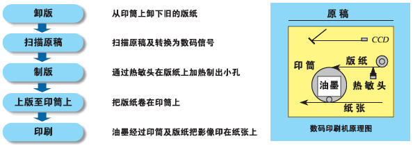 数码印刷的定义、分类